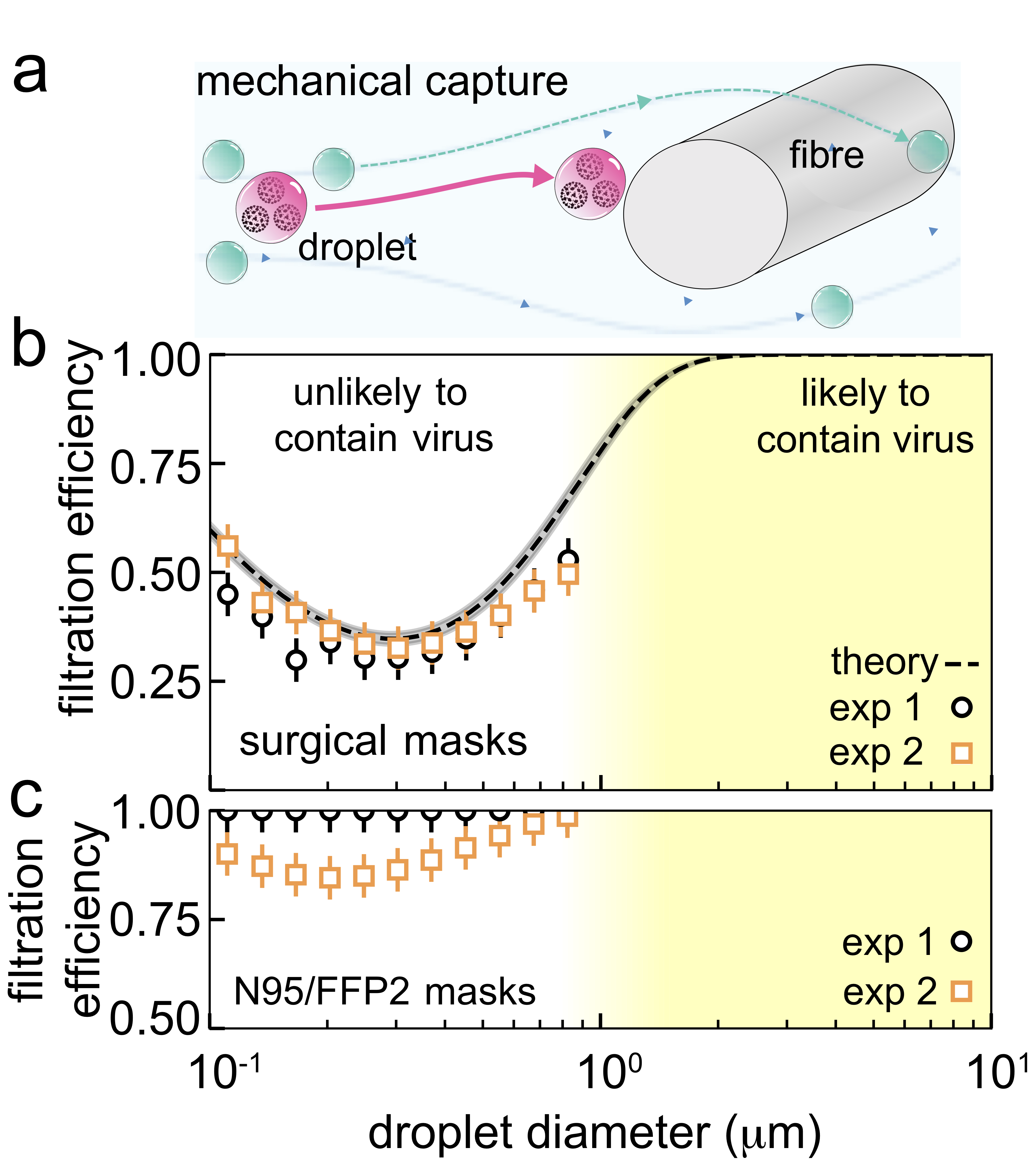 soft matter approaches to facemasks